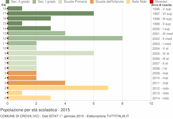 Grafico Popolazione in età scolastica - Crova 2015