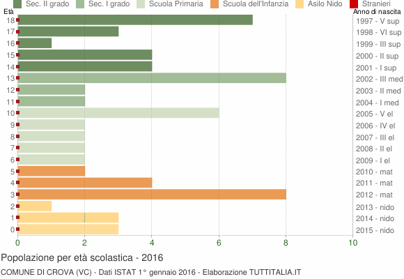 Grafico Popolazione in età scolastica - Crova 2016