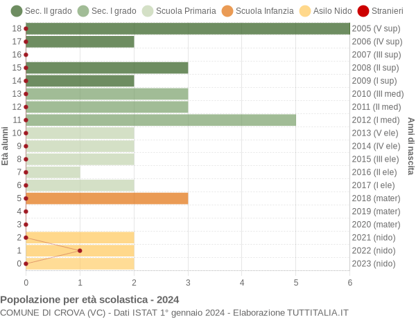 Grafico Popolazione in età scolastica - Crova 2024