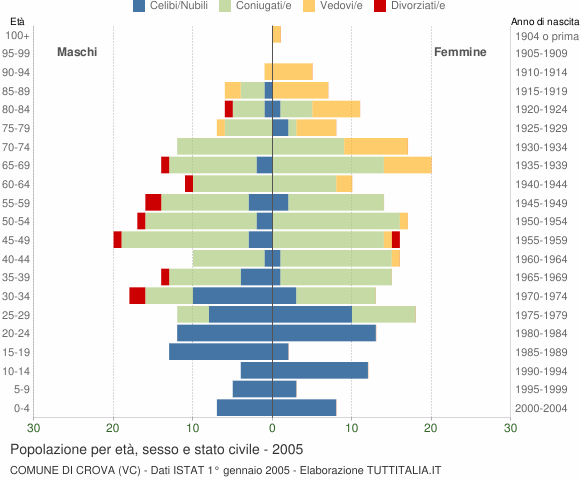 Grafico Popolazione per età, sesso e stato civile Comune di Crova (VC)