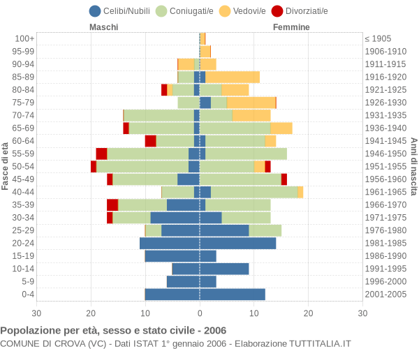 Grafico Popolazione per età, sesso e stato civile Comune di Crova (VC)