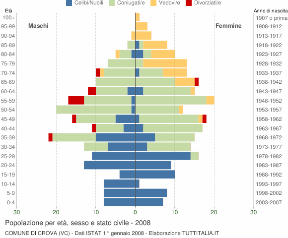 Grafico Popolazione per età, sesso e stato civile Comune di Crova (VC)