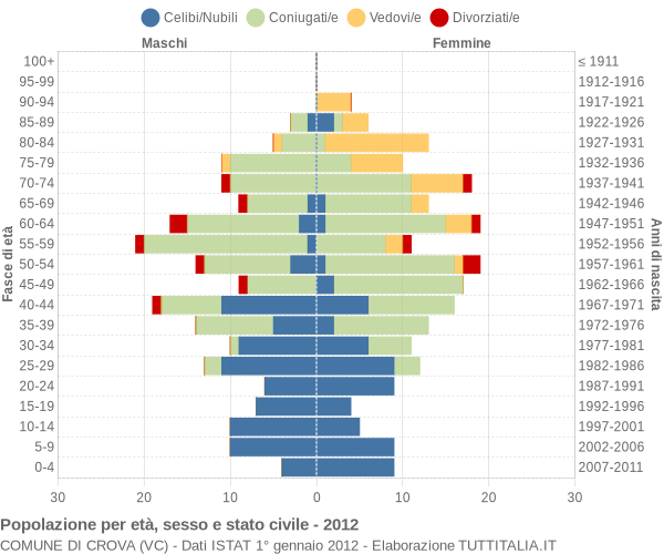 Grafico Popolazione per età, sesso e stato civile Comune di Crova (VC)