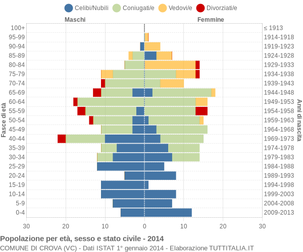 Grafico Popolazione per età, sesso e stato civile Comune di Crova (VC)