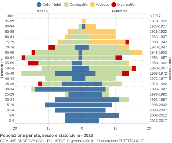 Grafico Popolazione per età, sesso e stato civile Comune di Crova (VC)