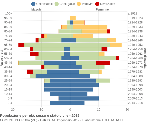 Grafico Popolazione per età, sesso e stato civile Comune di Crova (VC)