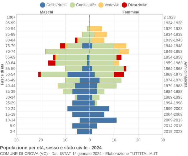 Grafico Popolazione per età, sesso e stato civile Comune di Crova (VC)