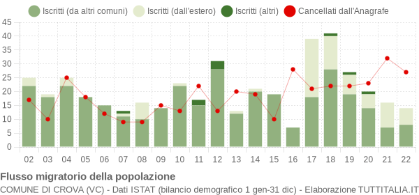 Flussi migratori della popolazione Comune di Crova (VC)