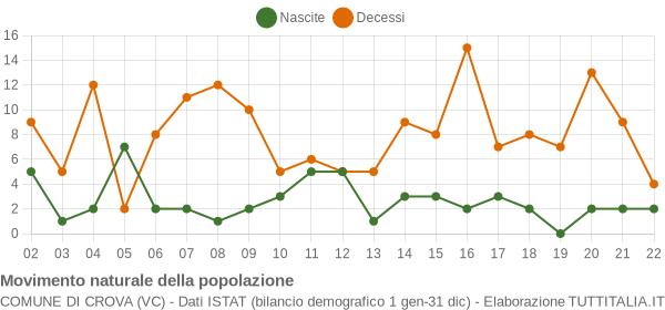 Grafico movimento naturale della popolazione Comune di Crova (VC)