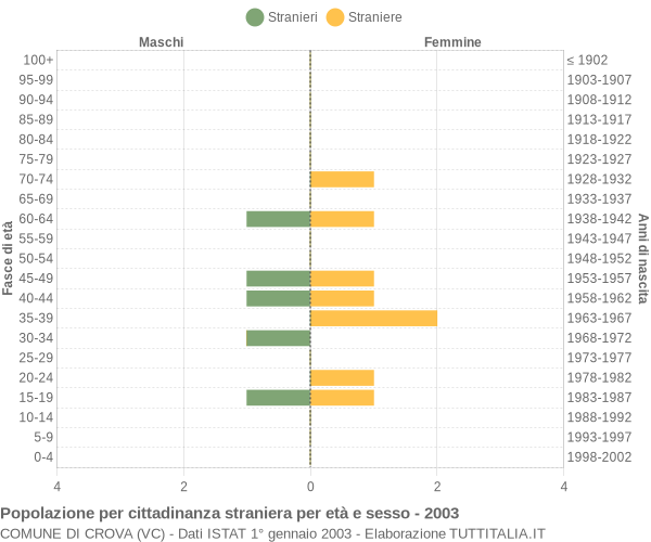 Grafico cittadini stranieri - Crova 2003