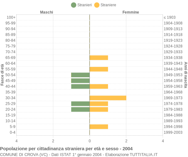 Grafico cittadini stranieri - Crova 2004