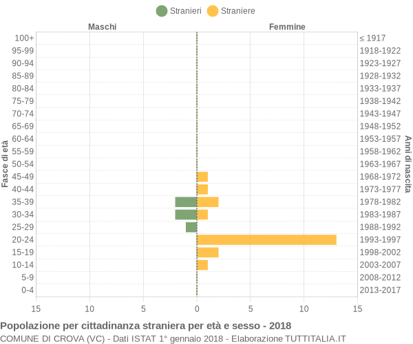 Grafico cittadini stranieri - Crova 2018