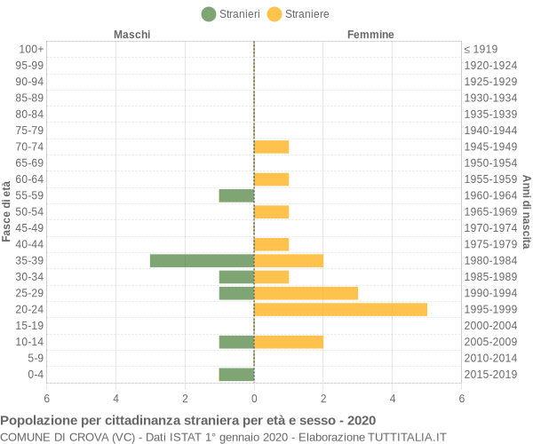 Grafico cittadini stranieri - Crova 2020