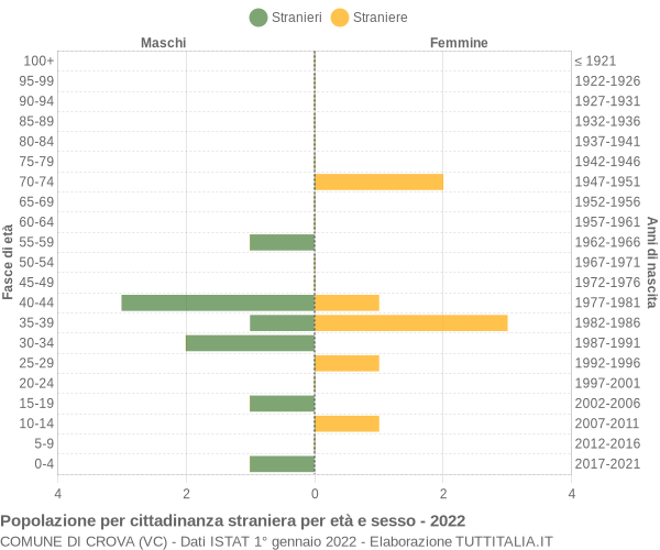 Grafico cittadini stranieri - Crova 2022