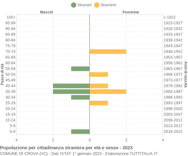 Grafico cittadini stranieri - Crova 2023