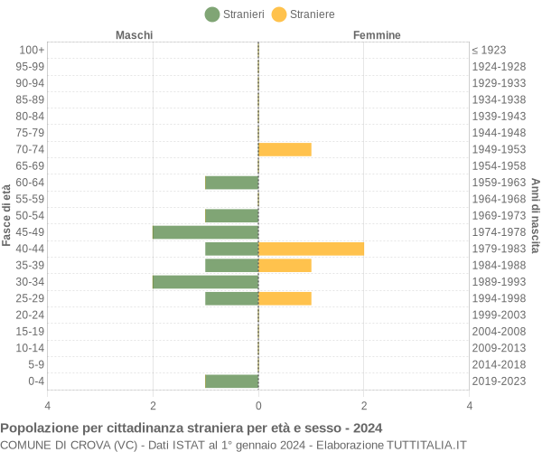 Grafico cittadini stranieri - Crova 2024