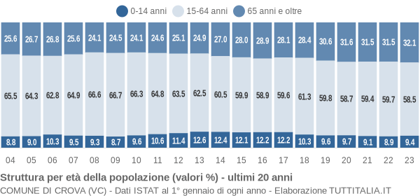 Grafico struttura della popolazione Comune di Crova (VC)