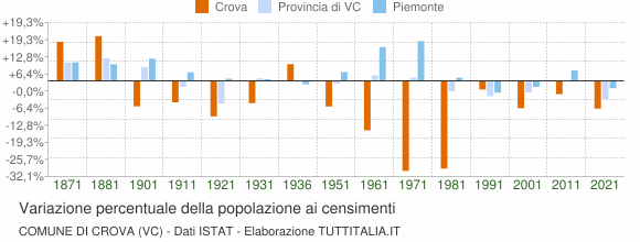 Grafico variazione percentuale della popolazione Comune di Crova (VC)