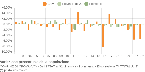 Variazione percentuale della popolazione Comune di Crova (VC)