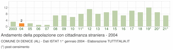Grafico andamento popolazione stranieri Comune di Denice (AL)
