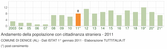 Grafico andamento popolazione stranieri Comune di Denice (AL)