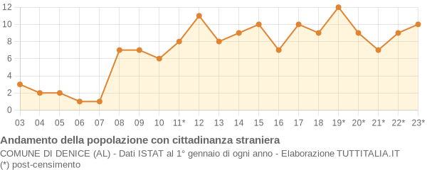 Andamento popolazione stranieri Comune di Denice (AL)