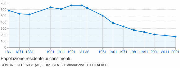 Grafico andamento storico popolazione Comune di Denice (AL)