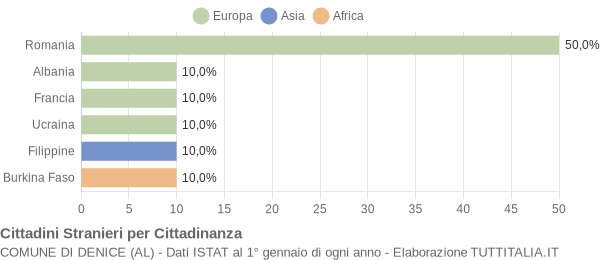 Grafico cittadinanza stranieri - Denice 2017