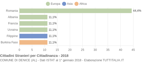 Grafico cittadinanza stranieri - Denice 2018