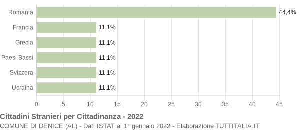 Grafico cittadinanza stranieri - Denice 2022