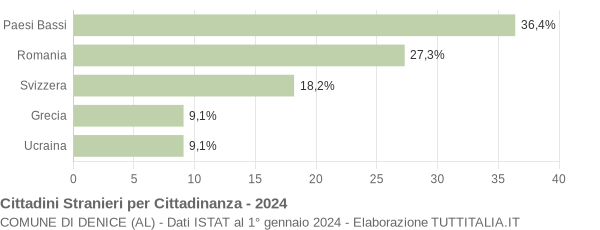 Grafico cittadinanza stranieri - Denice 2024