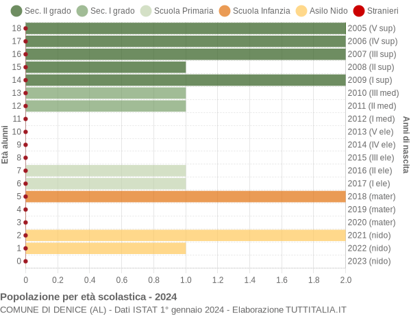 Grafico Popolazione in età scolastica - Denice 2024