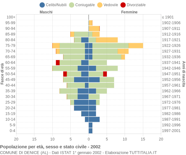 Grafico Popolazione per età, sesso e stato civile Comune di Denice (AL)