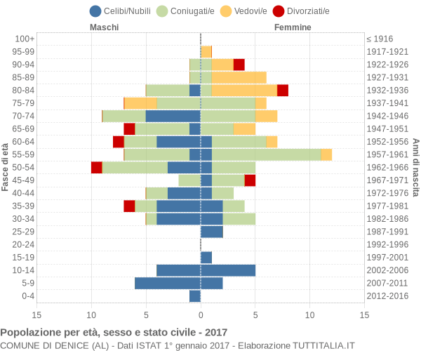 Grafico Popolazione per età, sesso e stato civile Comune di Denice (AL)