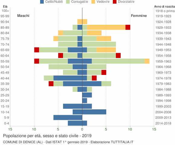 Grafico Popolazione per età, sesso e stato civile Comune di Denice (AL)