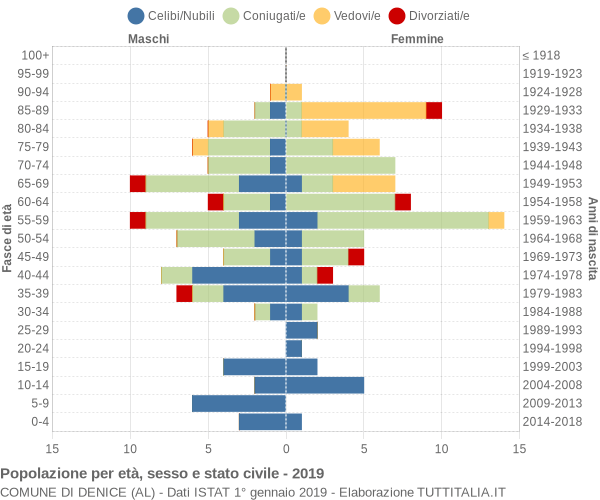 Grafico Popolazione per età, sesso e stato civile Comune di Denice (AL)