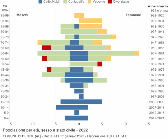Grafico Popolazione per età, sesso e stato civile Comune di Denice (AL)