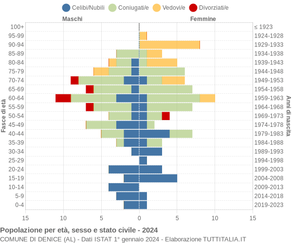 Grafico Popolazione per età, sesso e stato civile Comune di Denice (AL)