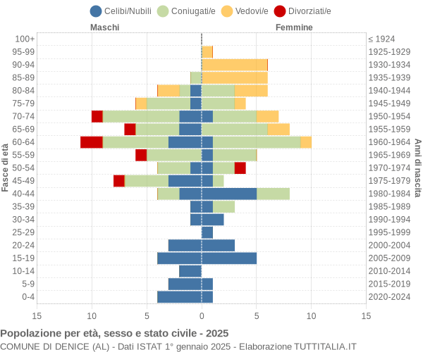 Grafico Popolazione per età, sesso e stato civile Comune di Denice (AL)