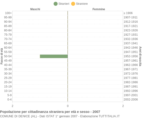 Grafico cittadini stranieri - Denice 2007