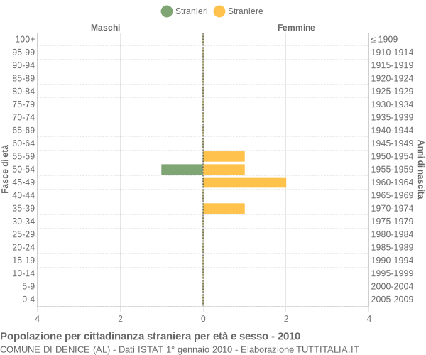 Grafico cittadini stranieri - Denice 2010