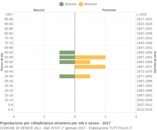 Grafico cittadini stranieri - Denice 2017