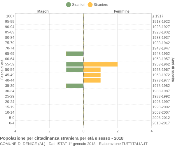 Grafico cittadini stranieri - Denice 2018