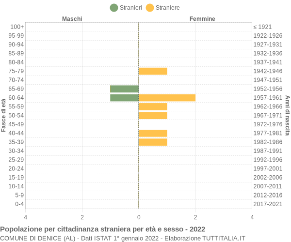 Grafico cittadini stranieri - Denice 2022