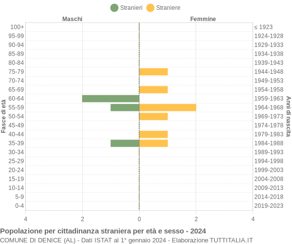 Grafico cittadini stranieri - Denice 2024