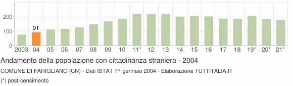 Grafico andamento popolazione stranieri Comune di Farigliano (CN)
