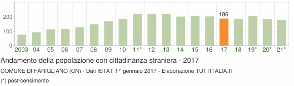 Grafico andamento popolazione stranieri Comune di Farigliano (CN)
