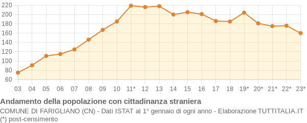 Andamento popolazione stranieri Comune di Farigliano (CN)