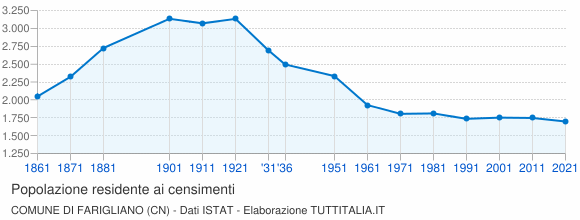 Grafico andamento storico popolazione Comune di Farigliano (CN)