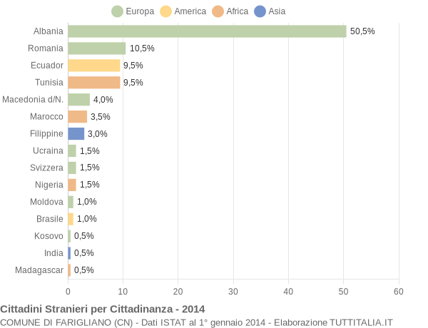 Grafico cittadinanza stranieri - Farigliano 2014